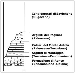 Colonna stratigrafica